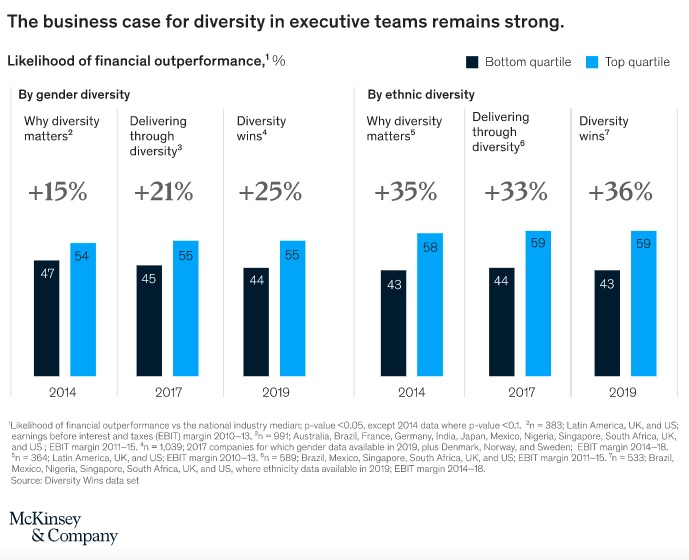 Statistics on diversity in executive teams