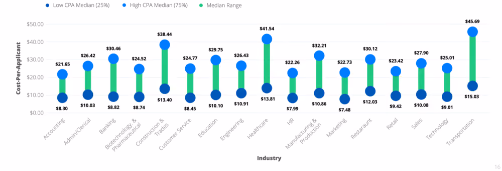 Graph showing cost-per-applicant by industry