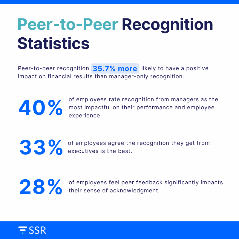 Peer-to-Peer-Recognition-Statistics