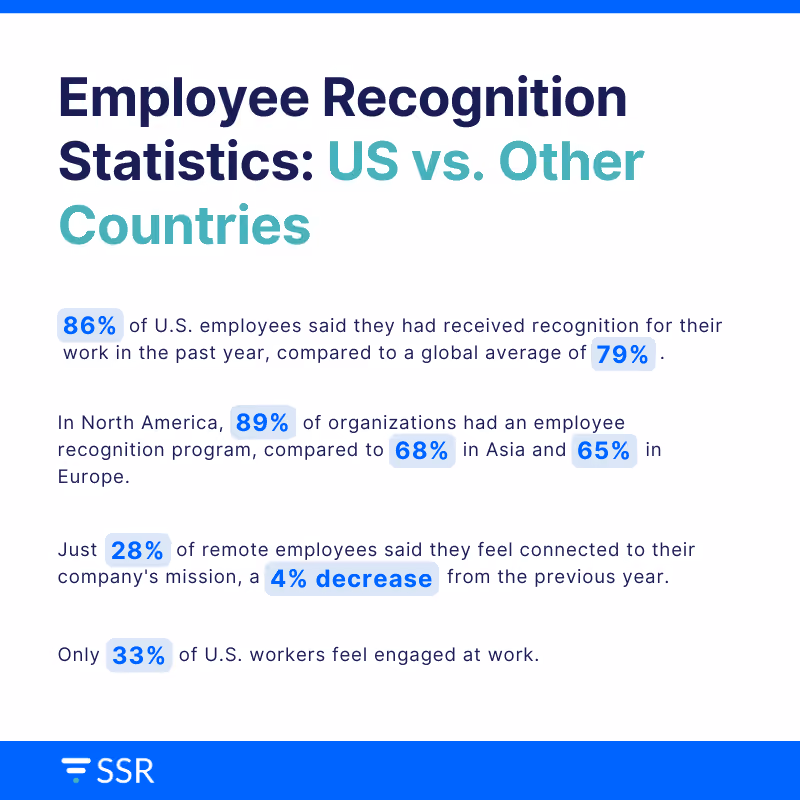 How-US-Employee-Recognition-Statistics-Compare-to-Other-Countries