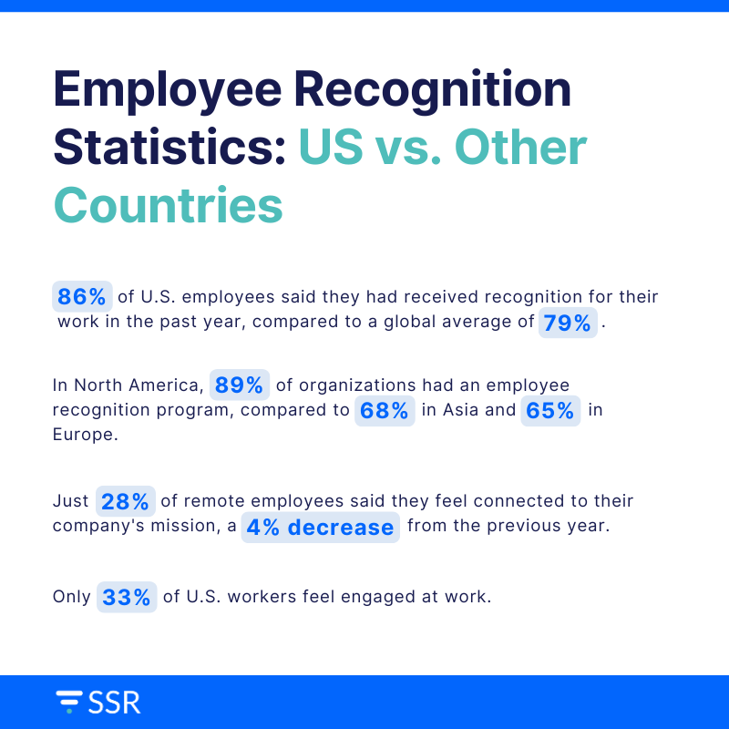 How-US-Employee-Recognition-Statistics-Compare-to-Other-Countries