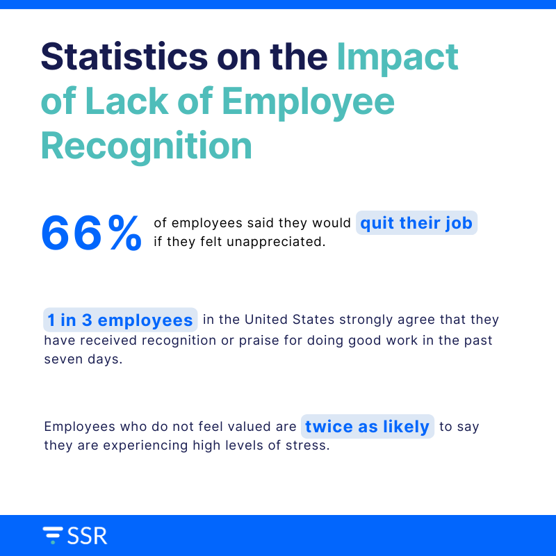 Statistics-on-What-Happens-When-Employee-Recognition-Is-Lacking