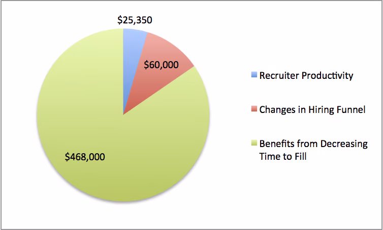 Pie graph of ATS ROI that includes Recruiter Productivity, changes in hiring funnel, and decreasing time to fill