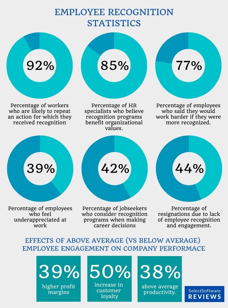 Employee recognition statistics - non monetary incentives examples
