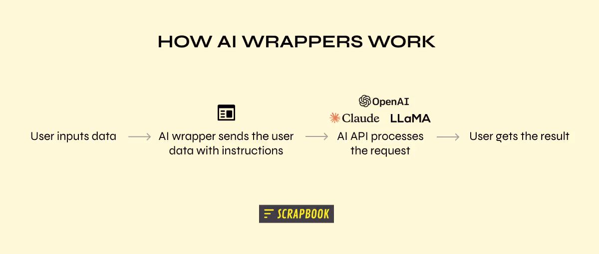 how AI wrappers work diagram