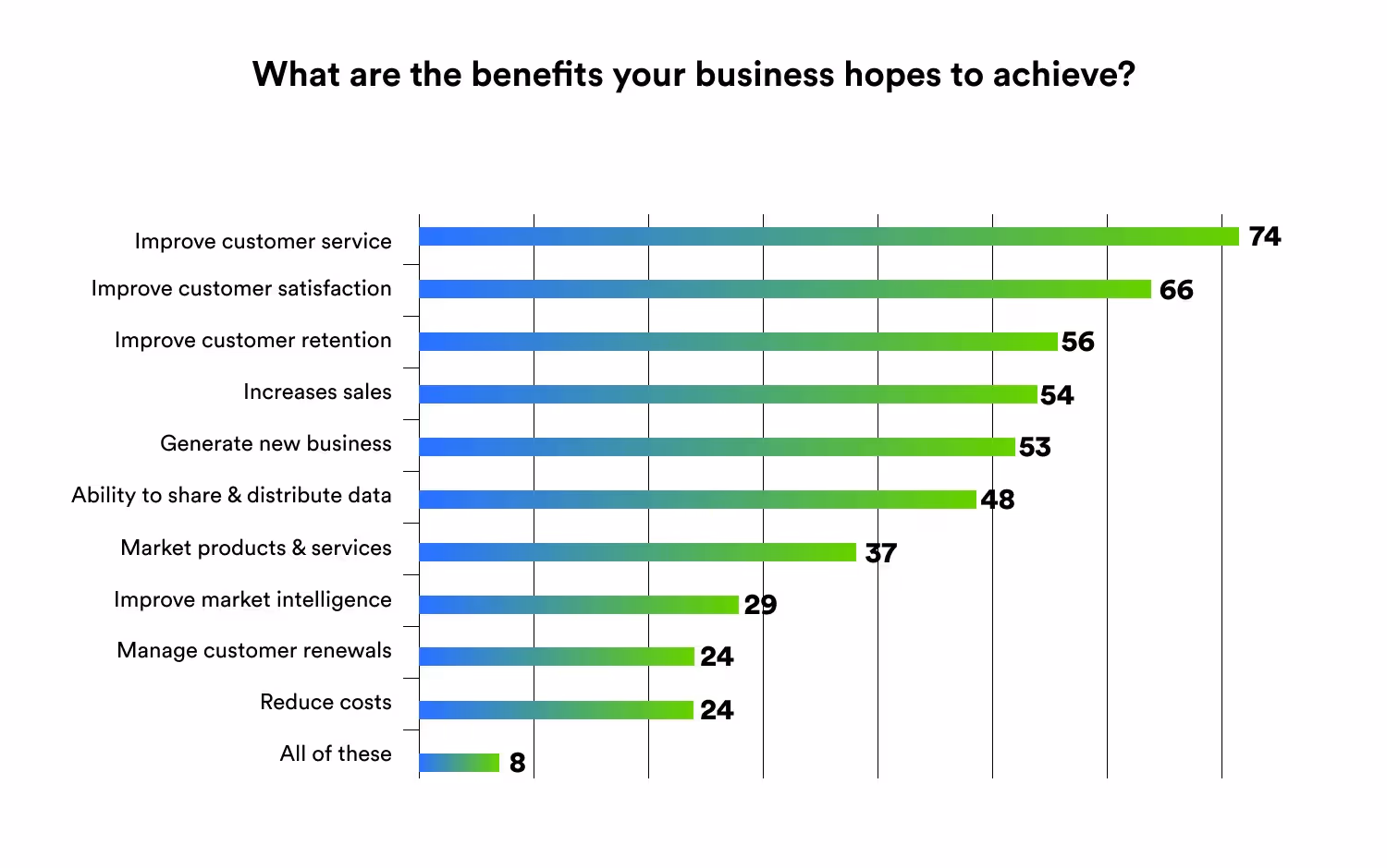 Benefits of Using a CRM