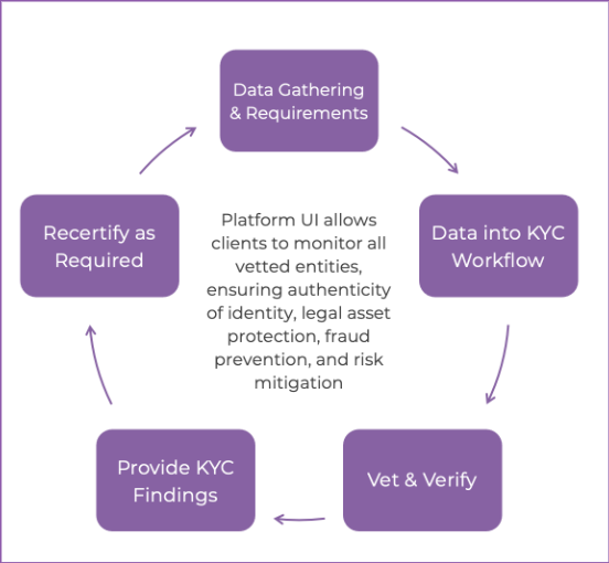 Circular KYC workflow illustrating data gathering and requirements, data entry into a KYC workflow, vetting and verification, providing KYC findings, and recertification as required, with a central platform UI monitoring vetted entities for identity authenticity, fraud prevention, legal asset protection, and risk mitigation.