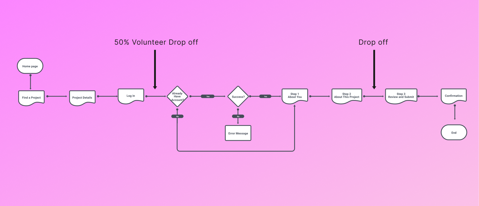 Workflow identifying drop-off points