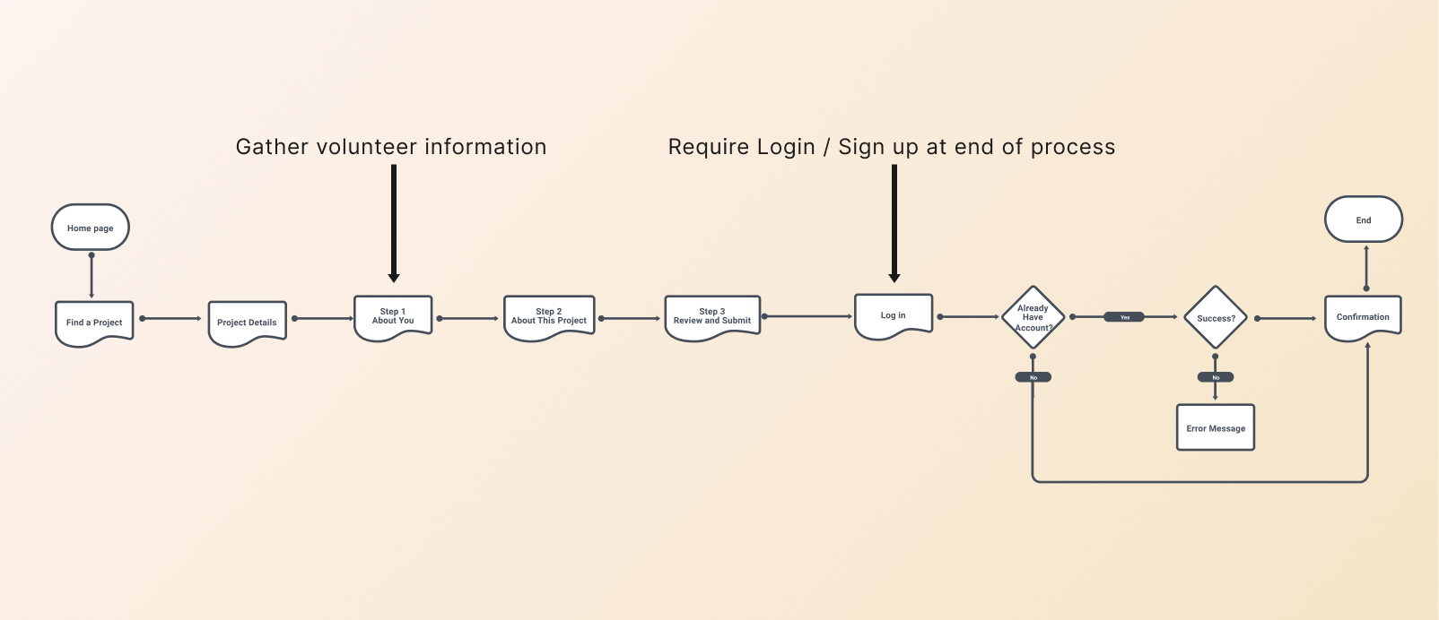 Updated onboarding flow
