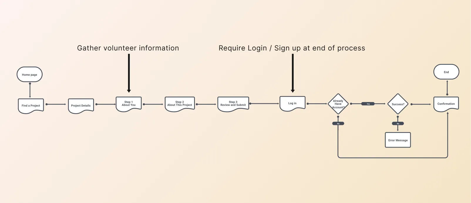 Updated onboarding flow