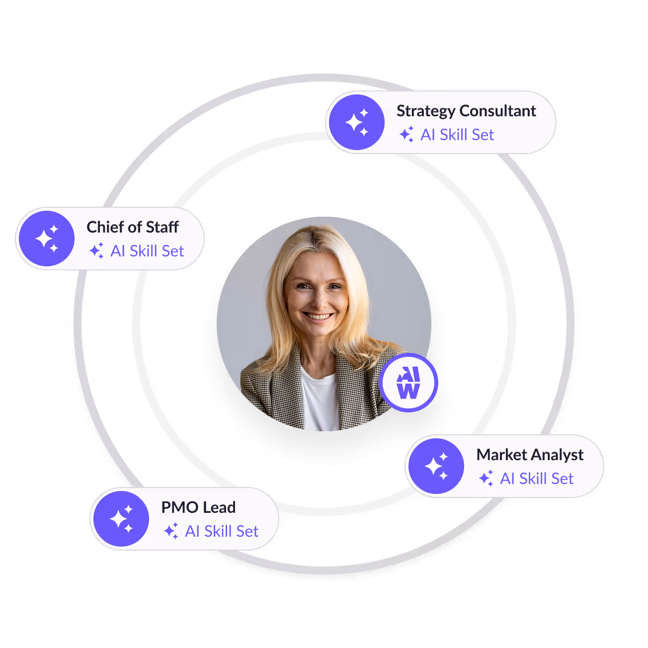 Diagram showing four AI agents in roles: Strategy Consultant, Chief of Staff, Market Analyst, and PMO Lead, arranged around a central 'w' logo.