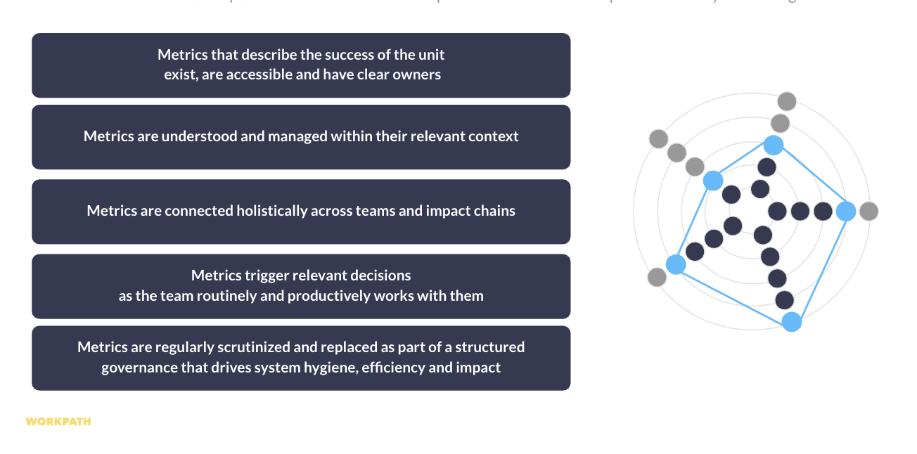 KPI literacy assessment showing five key practices: clear ownership of metrics, contextual understanding, cross-team connections, decision-triggering use, and regular governance for efficiency and impact.