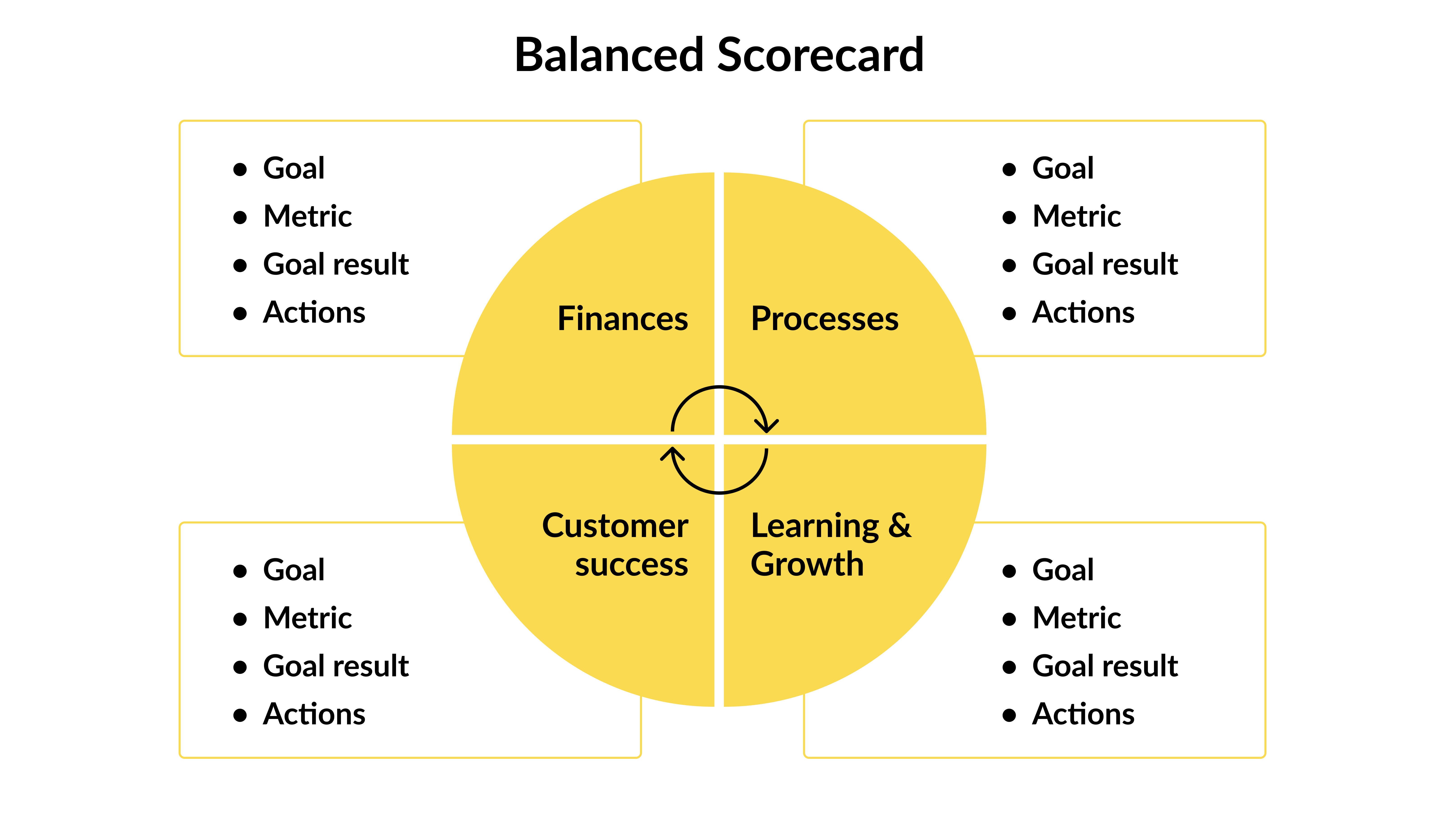 Balanced Scorecard