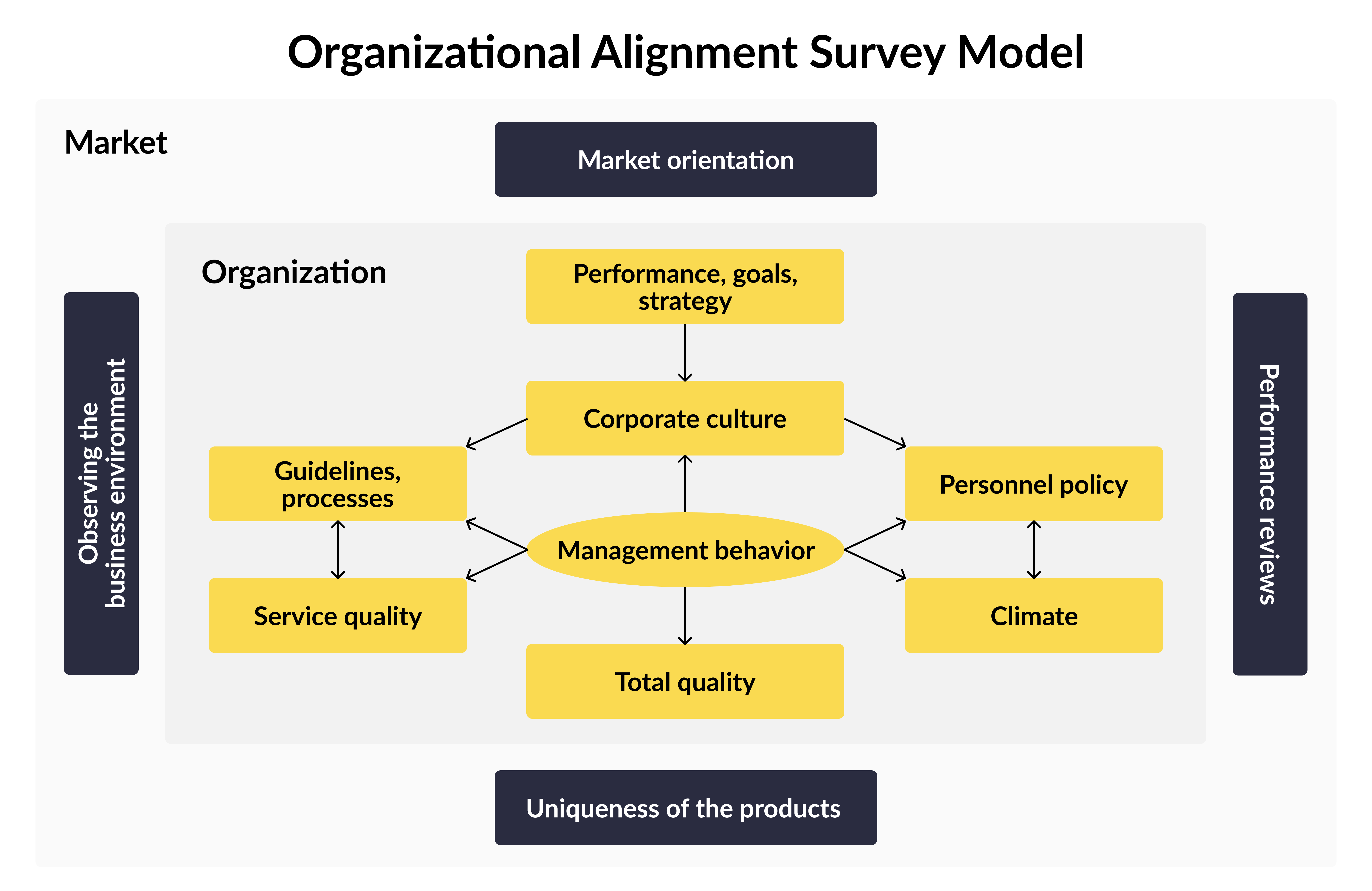 Organizational Alignment Survey (OAS)