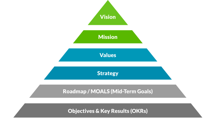 OKR Pyramide
