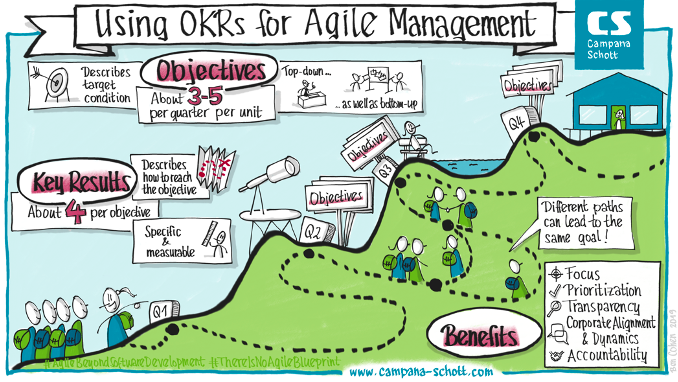OKR for agile management