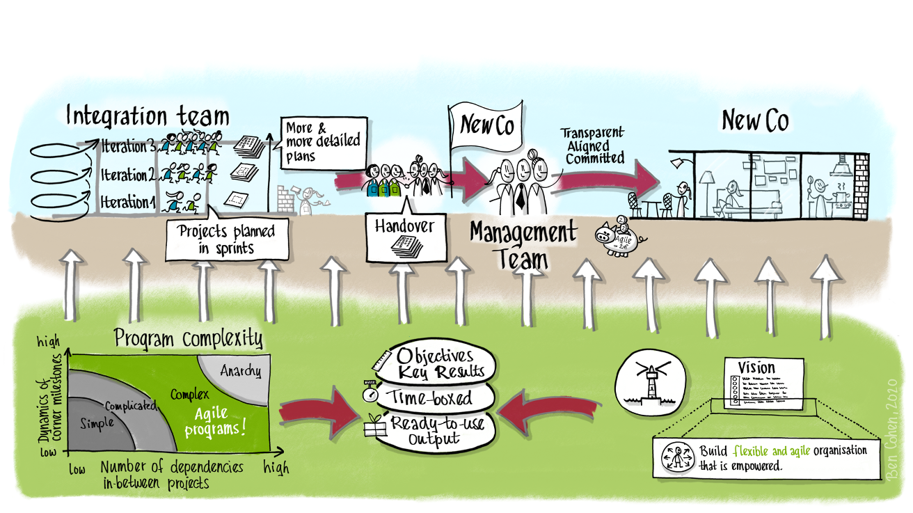 OKR based program planning