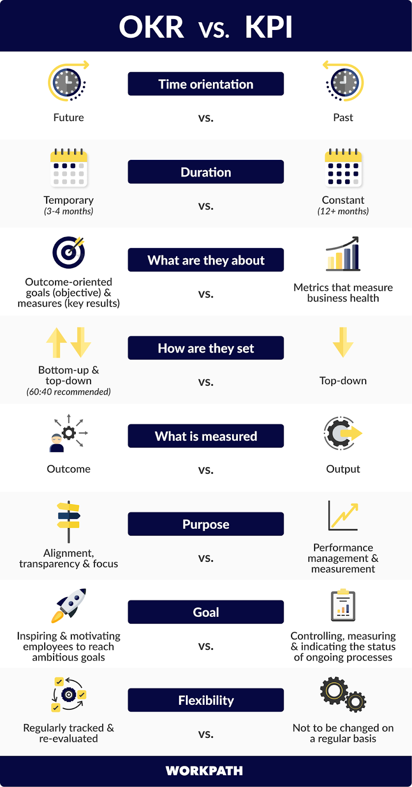 OKR vs. KPI