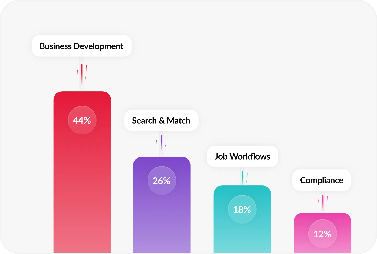 Bar chart showing Business Development at 44%, Search & Match at 26%, Job Workflows at 18%, and Compliance at 12%.