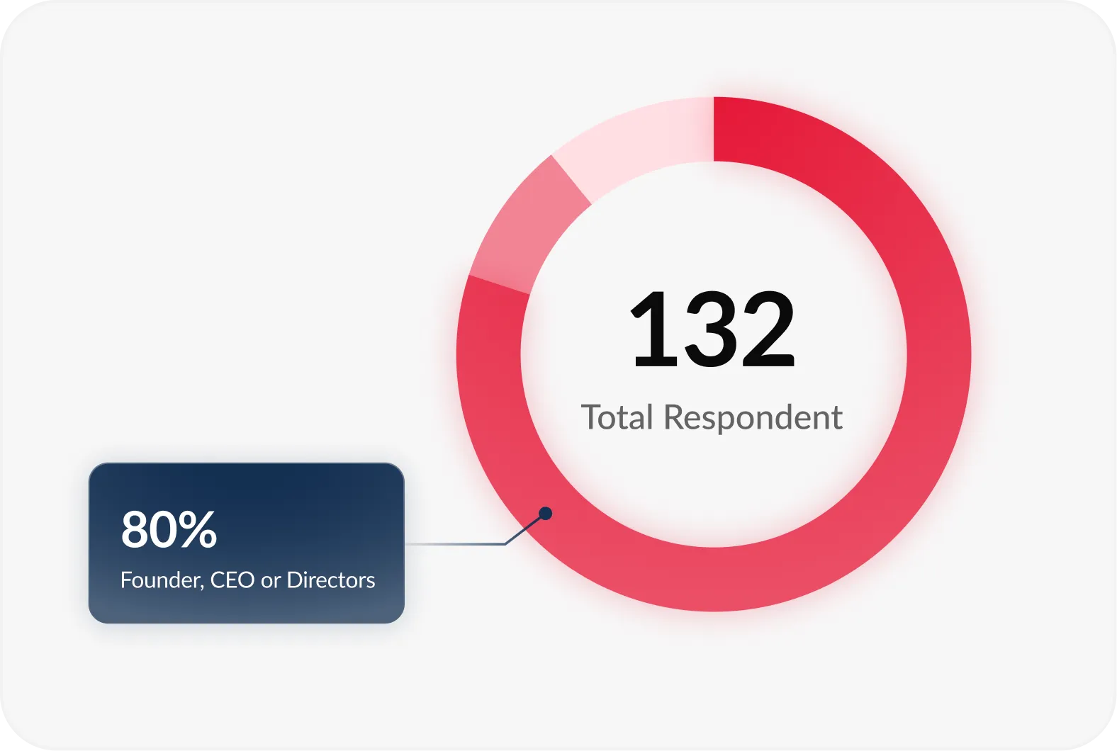 Donut chart showing 132 total respondents with 80% identified as Founder, CEO or Directors.
