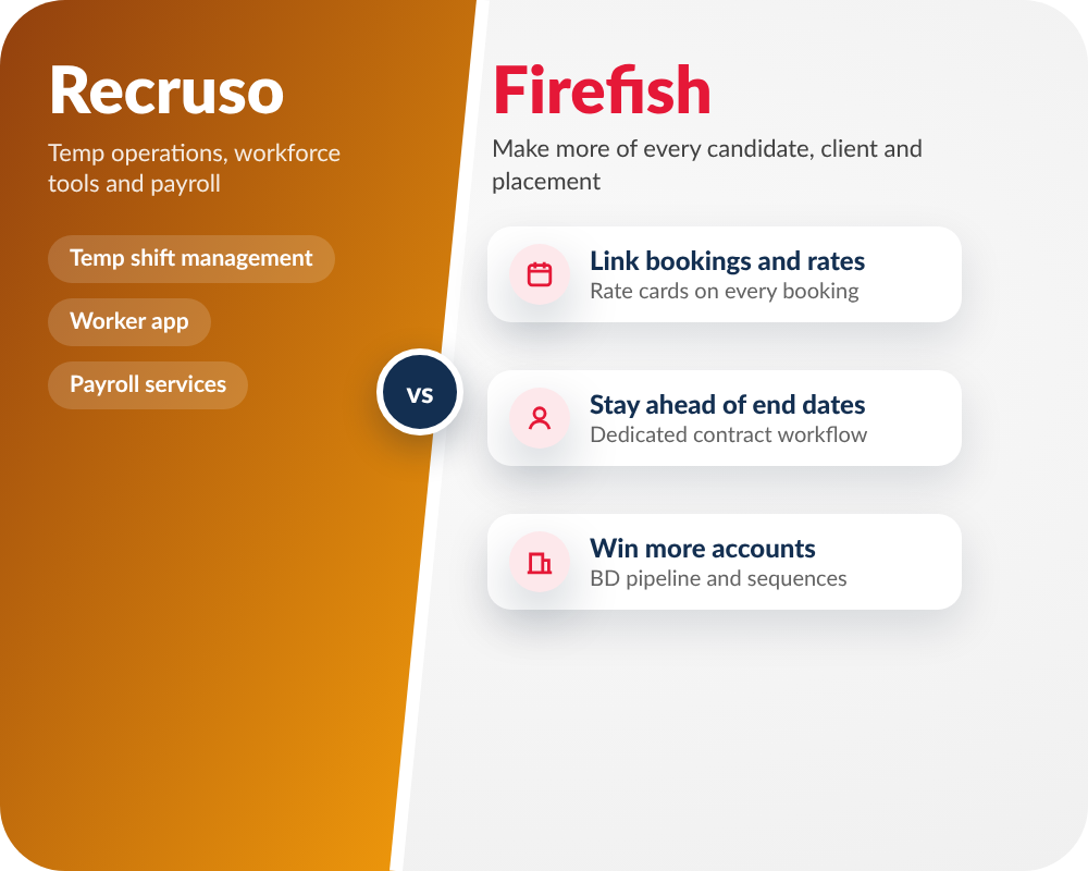 Recruso and Firefish side by side: Recruso's temp operations and payroll focus next to Firefish's bookings, contract and BD workflow