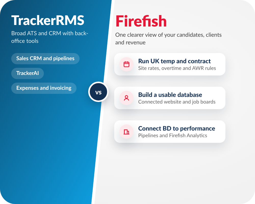 TrackerRMS and Firefish side by side: TrackerRMS's ATS, CRM and back-office focus next to Firefish's UK temp, candidate attraction and BD workflow
