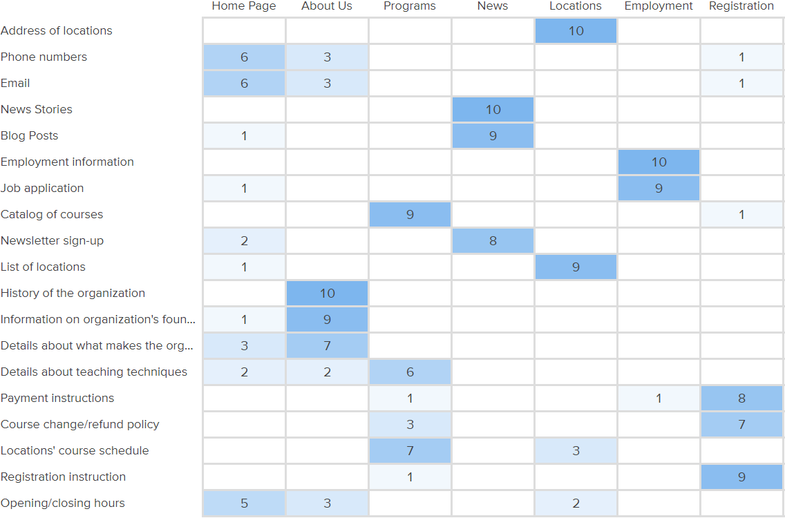 Results matrix
