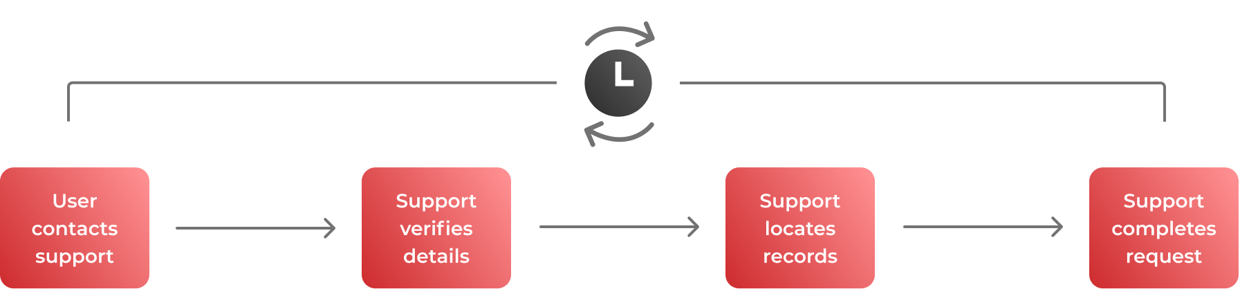 problematic process for resolving data issue