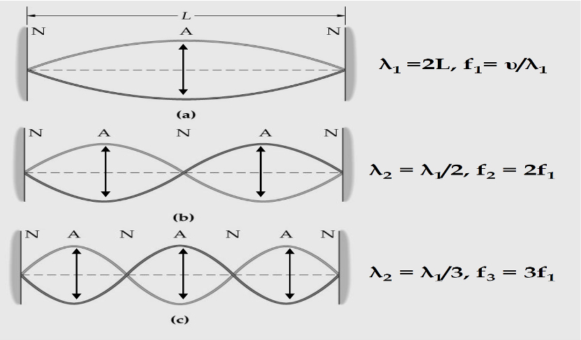 Image of three resonant waves.