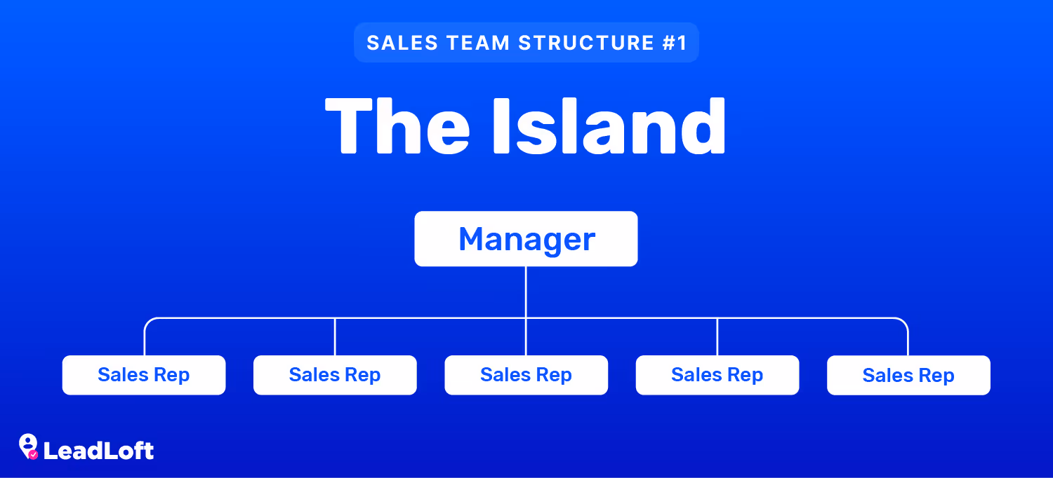 The Island Sales Team Structure