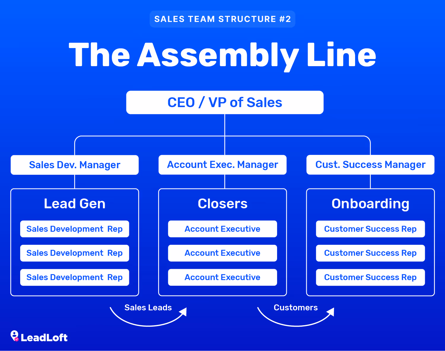 The Assembly Line Sales Team Structure