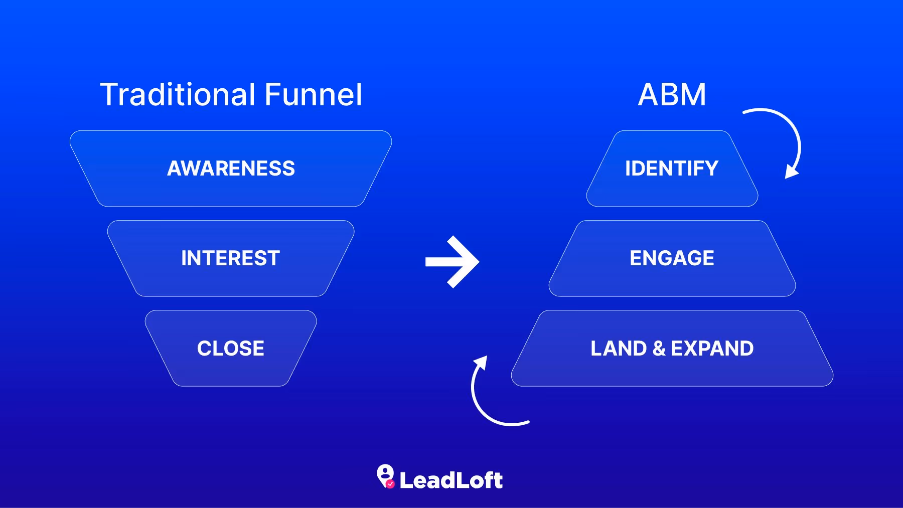 Account Based Marketing funnel compared to traditional funnel. 