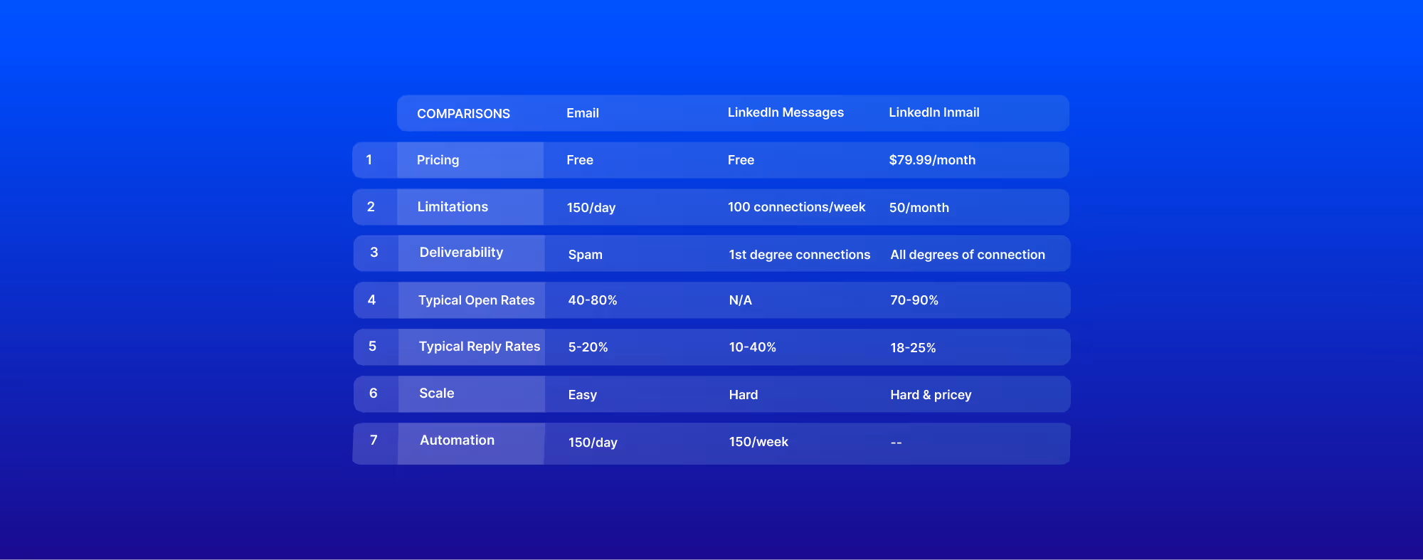 Cold Email Vs LinkedIn Outreach: Which is Best? 