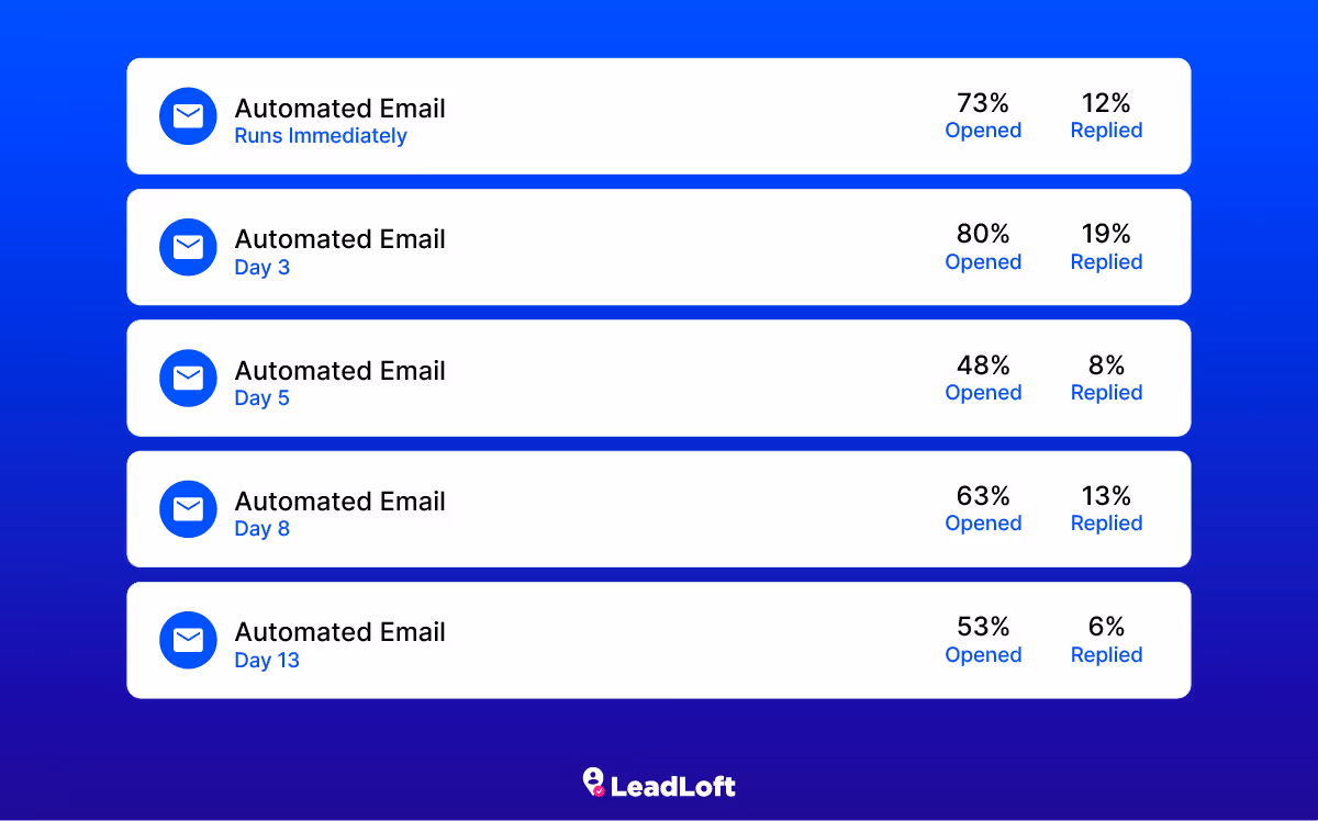 Cold email drip campaign