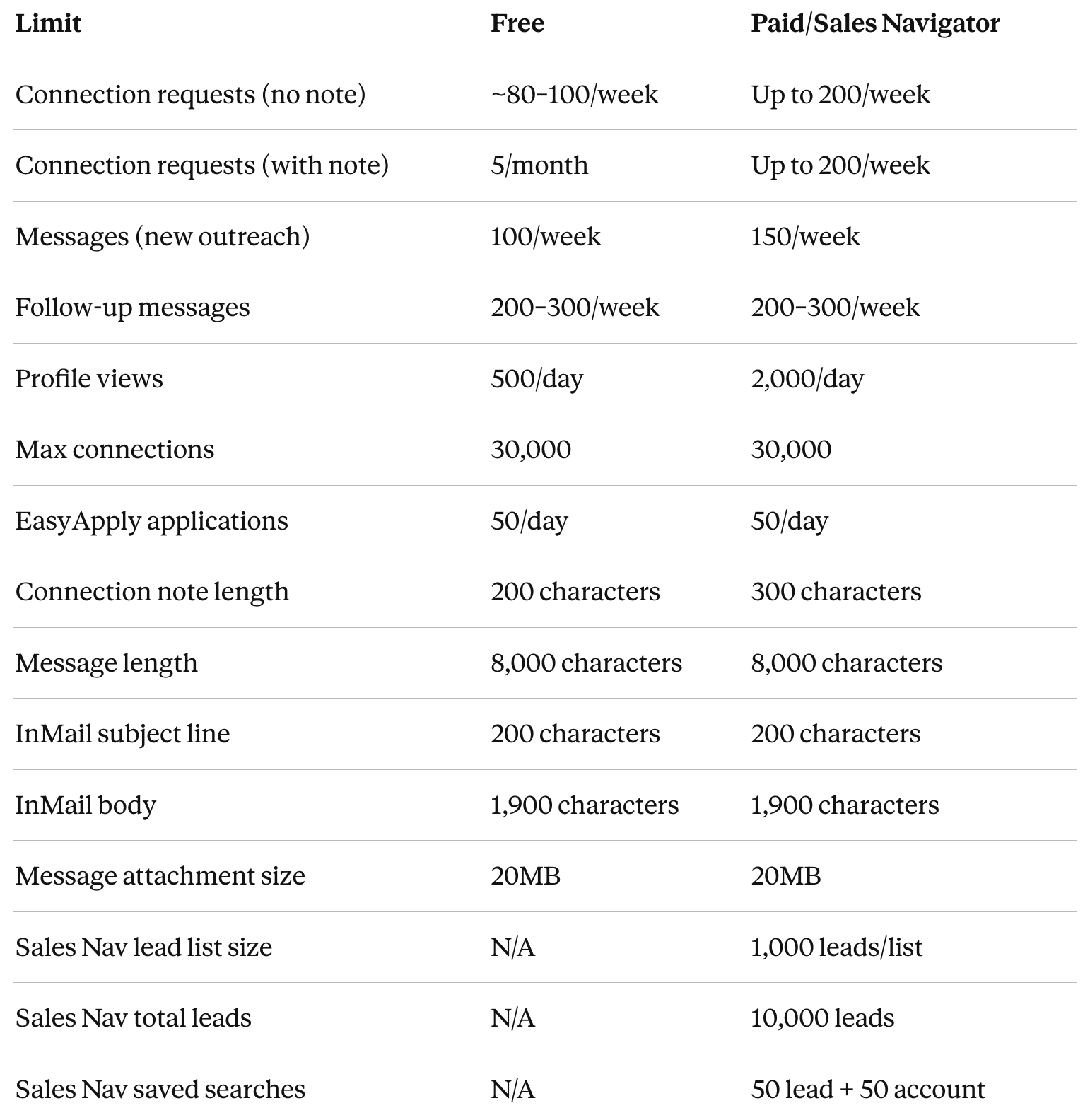 A table of all of LinkedIn's limits. 