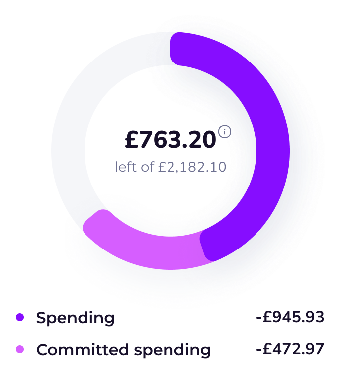 A circular progress chart showing £763.20 left of a £2,182.10 budget, with a dark purple segment representing spending of £945.93 and a lighter purple segment representing committed spending of £472.97.