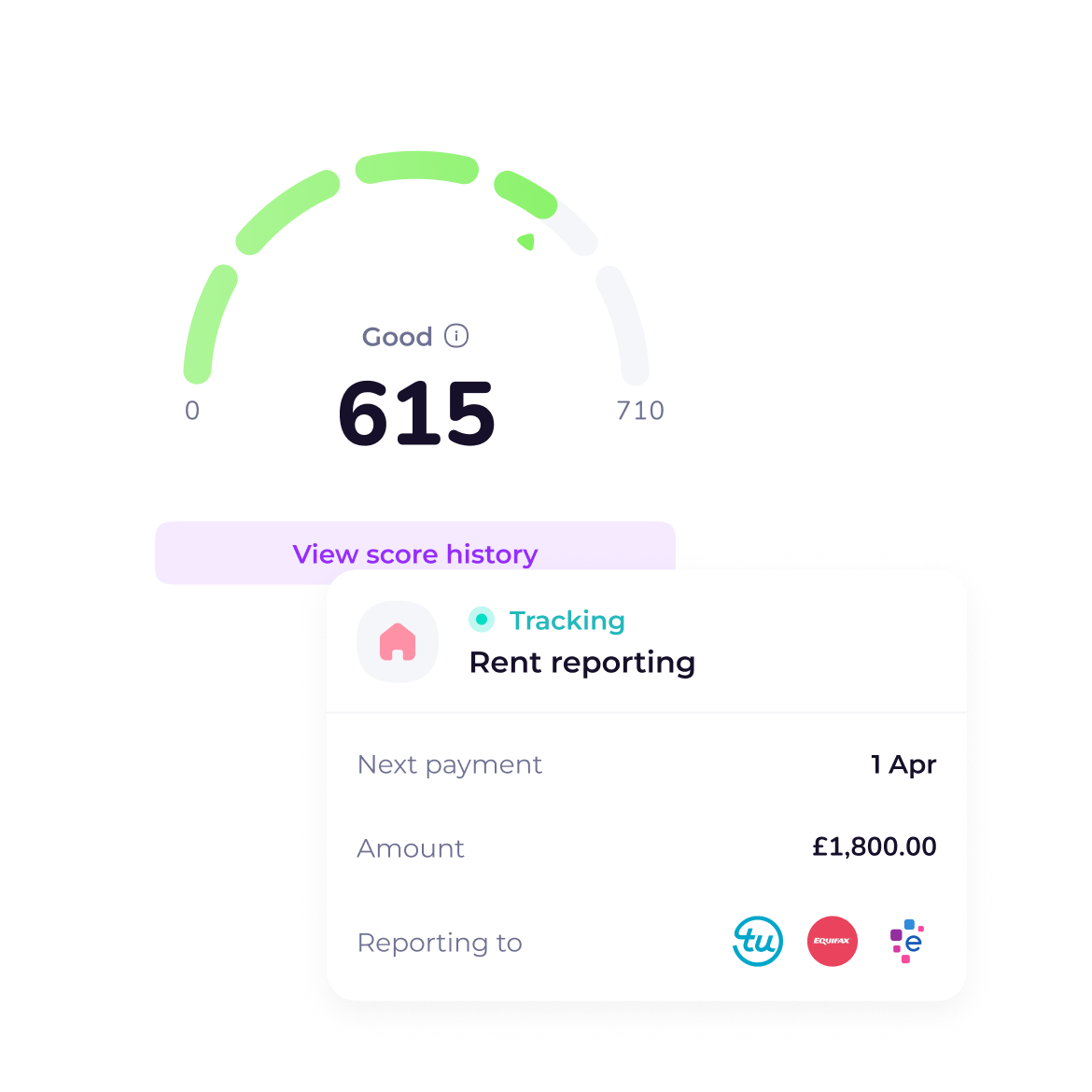 Credit score gauge showing a score of 615 labeled as good, with a scale from 0 to 710, and a link below that says View score history. Below is a rent reporting card indicating tracking status, next payment due on April 1, amount £1,800.00, and reporting to credit agencies with logos of TU, Equifax, and another agency.