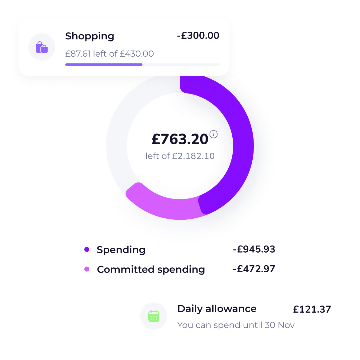 A financial dashboard showing a circular progress chart with £763.20 left of £2,182.10, spending at -£945.93, and committed spending at -£472.97, plus a shopping summary with £87.61 left of £430.00 and a daily allowance of £121.37 available to spend until 30 Nov.