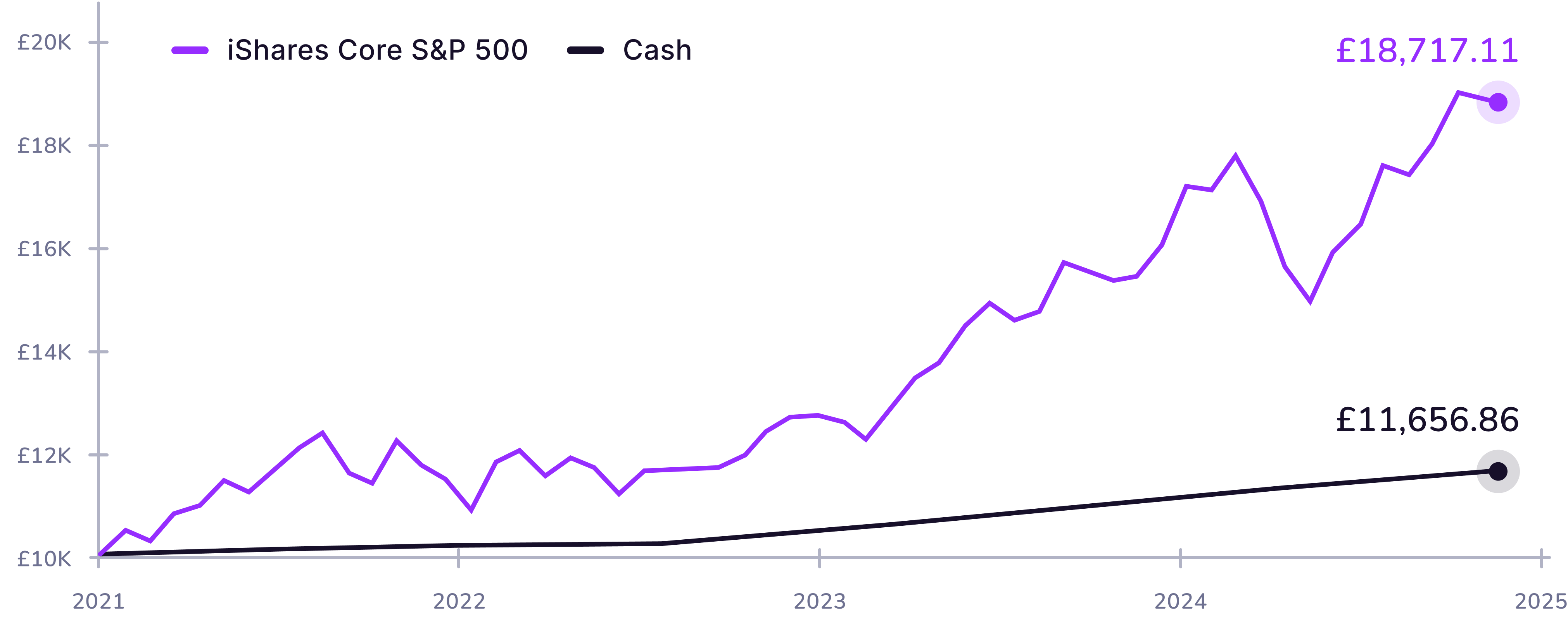 Line graph comparing investment growth of iShares Core S&P 500 and Cash from 2021 to 2025, showing iShares Core S&P 500 growing from £10K to about £18,717.11 and Cash growing steadily to £11,656.86.