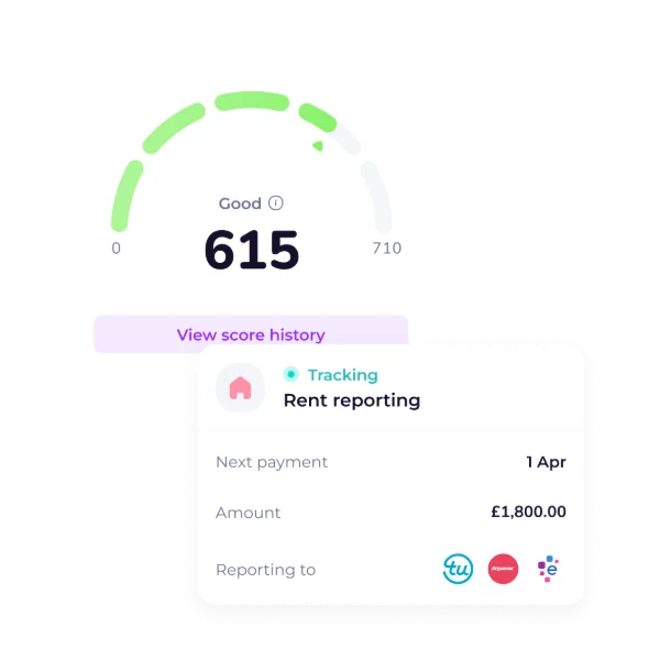 Credit score gauge showing a score of 615 labeled as good, with a scale from 0 to 710, and a link below that says View score history. Below is a rent reporting card indicating tracking status, next payment due on April 1, amount £1,800.00, and reporting to credit agencies with logos of TU, Equifax, and another agency.