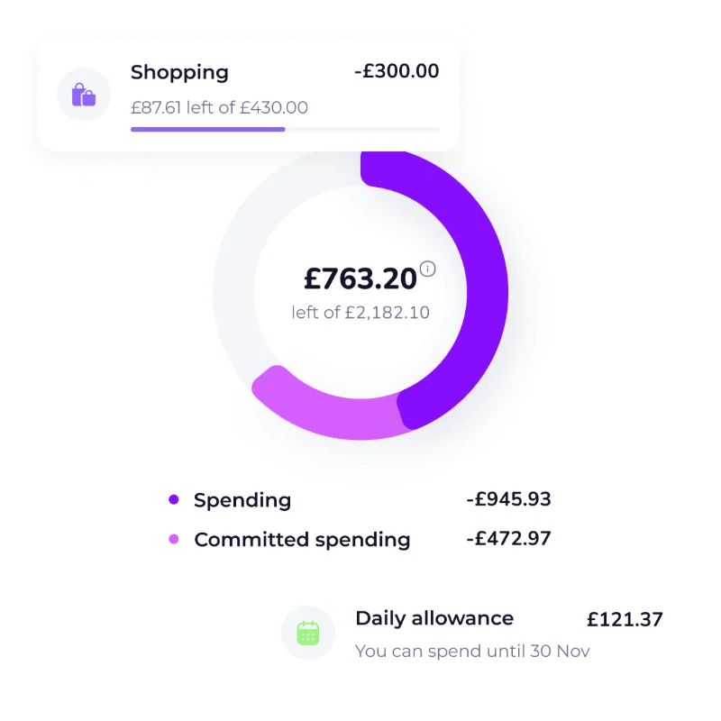 A financial dashboard showing a circular progress chart with £763.20 left of £2,182.10, spending at -£945.93, and committed spending at -£472.97, plus a shopping summary with £87.61 left of £430.00 and a daily allowance of £121.37 available to spend until 30 Nov.