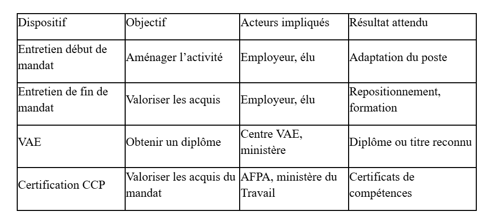 Comparatif simplifié des dispositifs