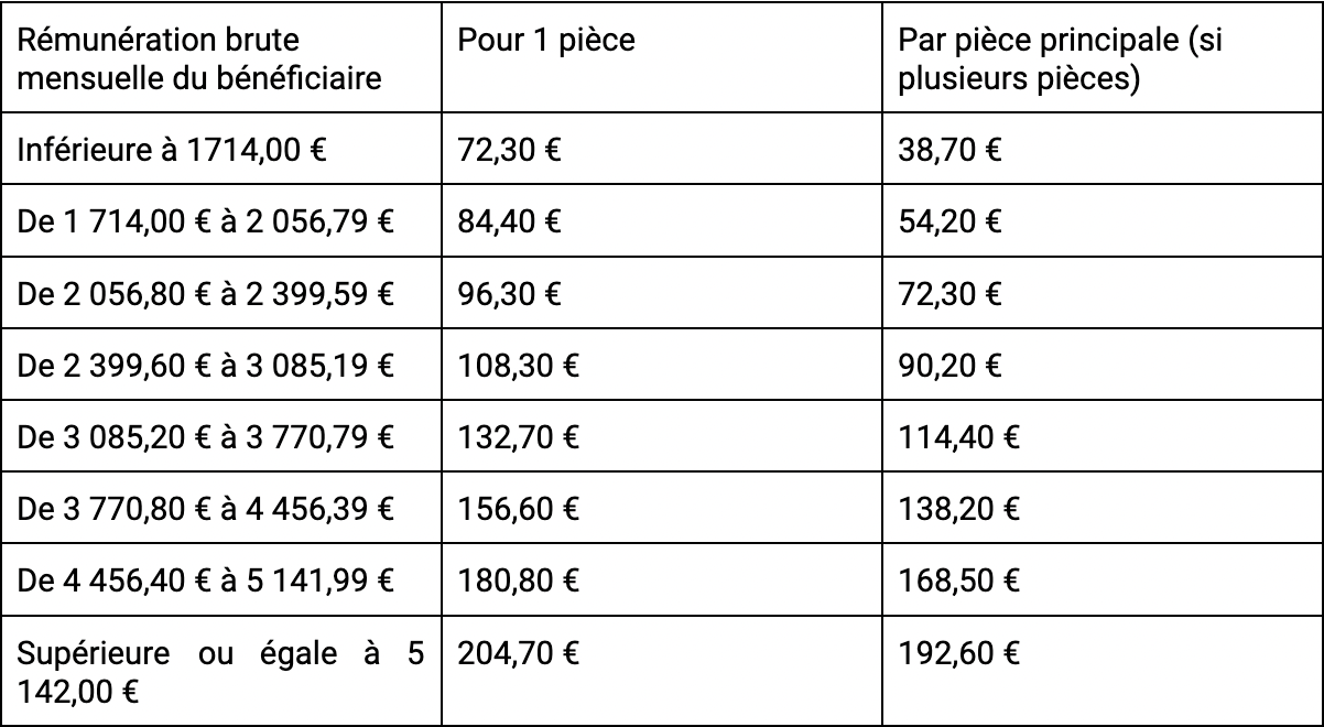 L'avantage en nature logement
