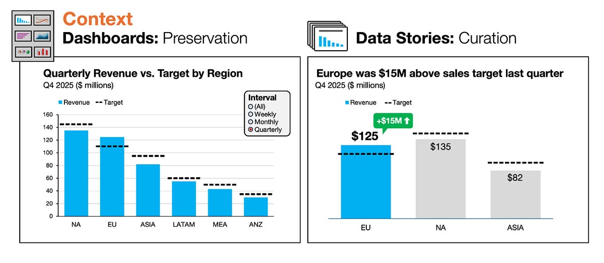  Side-by-side charts showing context differences. The dashboard includes all regions for full comparison, while the data story curates the view to Europe and two comparison regions.
