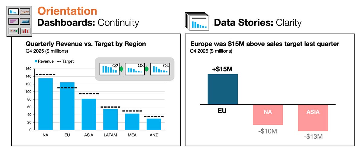 Side-by-side charts illustrating orientation. The dashboard maintains a consistent bar chart across quarters, while the data story uses a deviation chart to emphasize performance versus target.