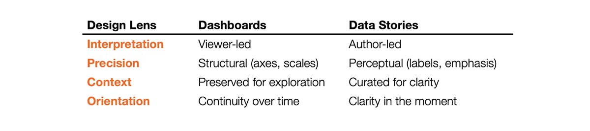 Table summarizing four design lenses comparing dashboards and data stories: interpretation, precision, context, and orientation.