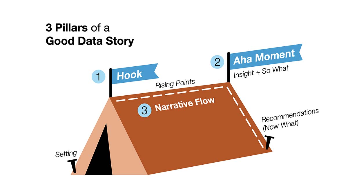 Diagram of a tent illustrating the three pillars of a good data story. Two tent poles are labeled with flags: Hook (pole 1, lower left) and Aha Moment (pole 2, upper right), with "Insight + So What" beneath it. A dashed white line runs along the roofline labeled "Rising Points" above and "Narrative Flow" below. Tent pegs at the base are labeled "Setting" on the left and "Recommendations (Now What)" on the right.