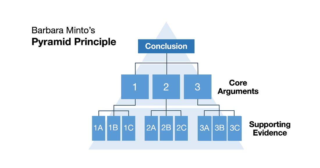 A pyramid structure that represents Barbara Minto's Pyramid Principle with the conclusion at the top. The middle layer is core arguments. The bottom layer is supporting evidence.