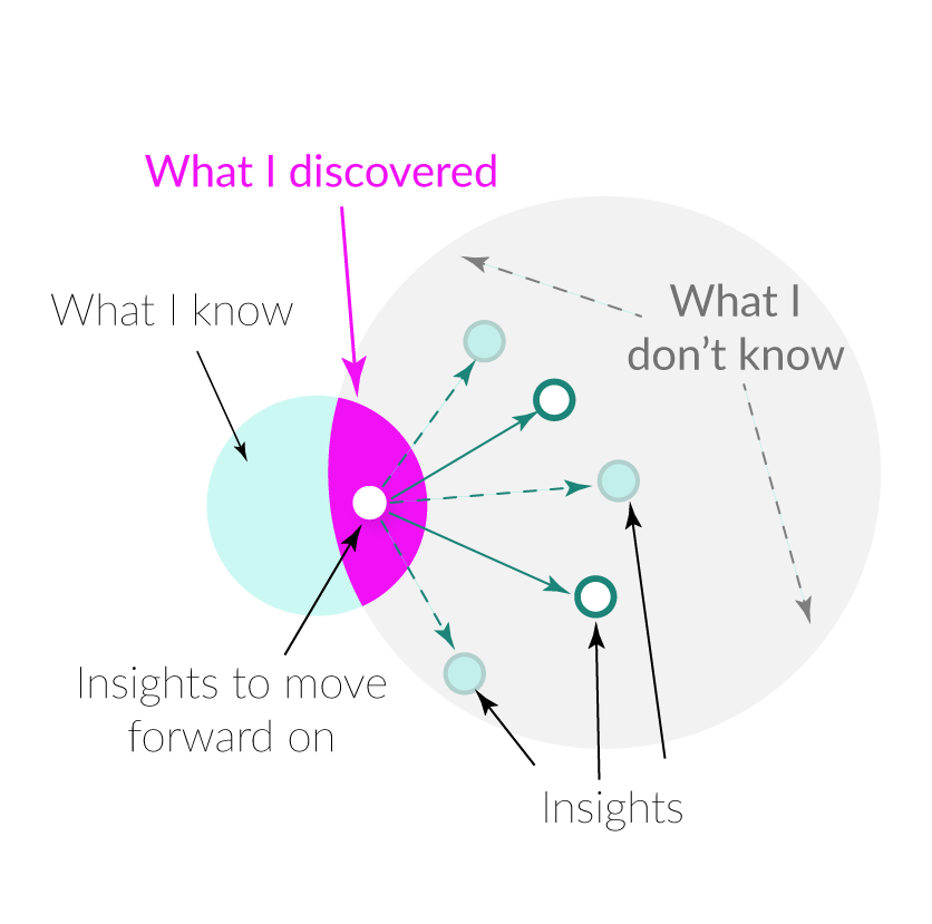 Graph key for representative circles for each team role and a diagram of basic squad structure.