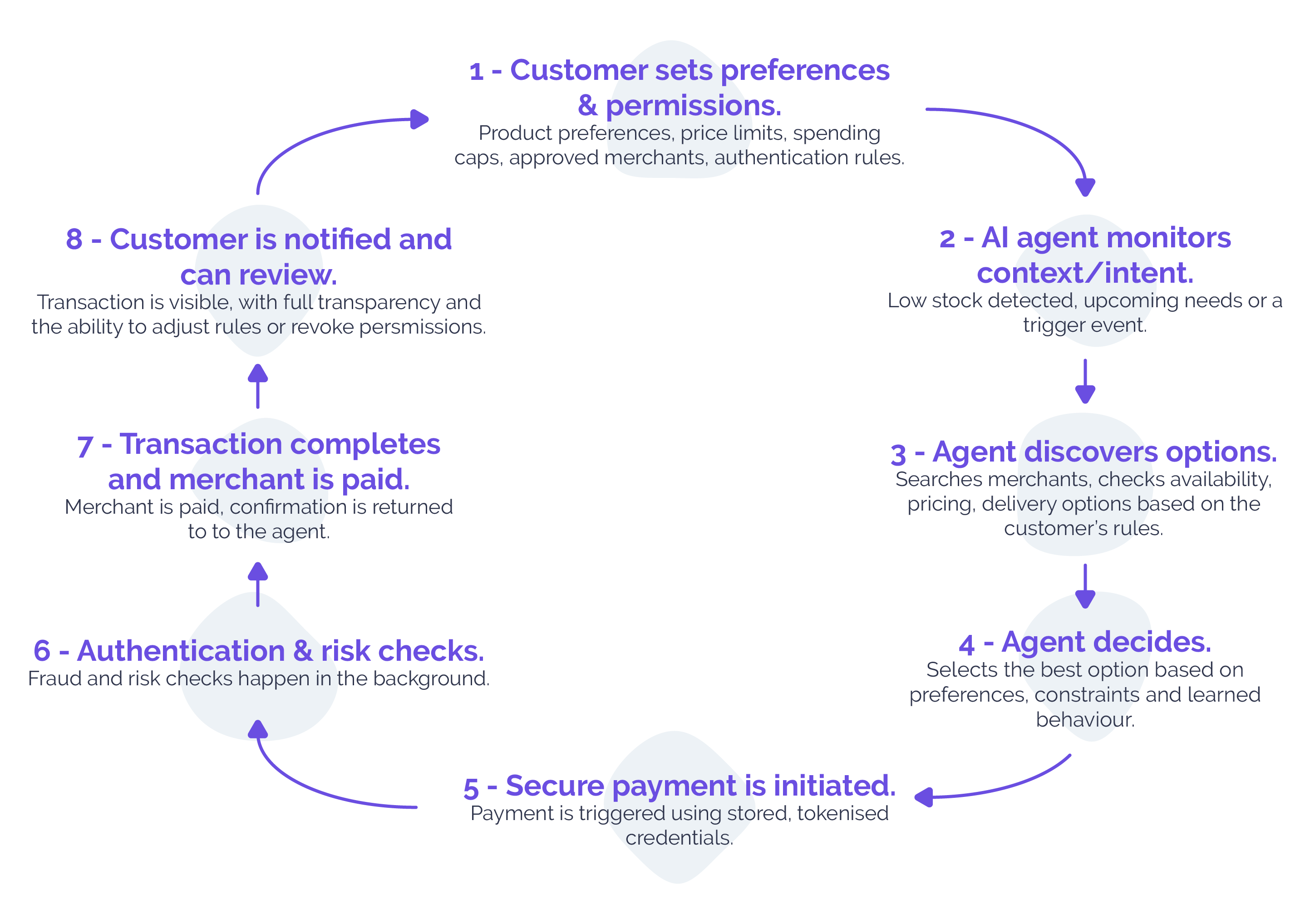 Agentic commerce process diagram showing how AI agents discover, decide, authenticate, and complete autonomous payments on behalf of customers.